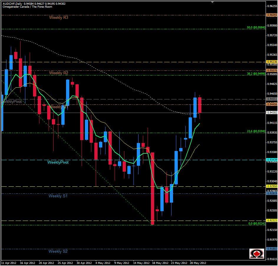 الرسم البياني لزوج الدولار الأسترالي مقابل الفرنك السويسري 
